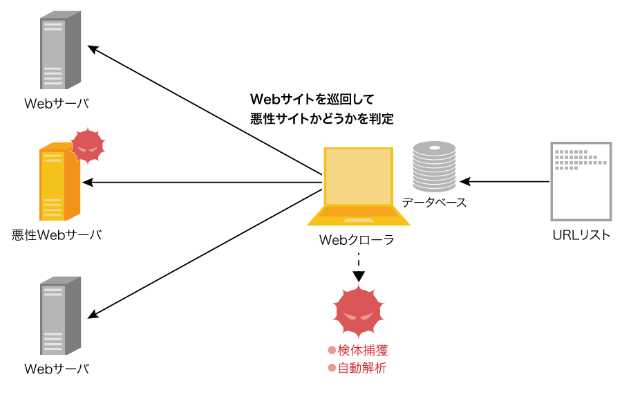 図3 : Webクローラ