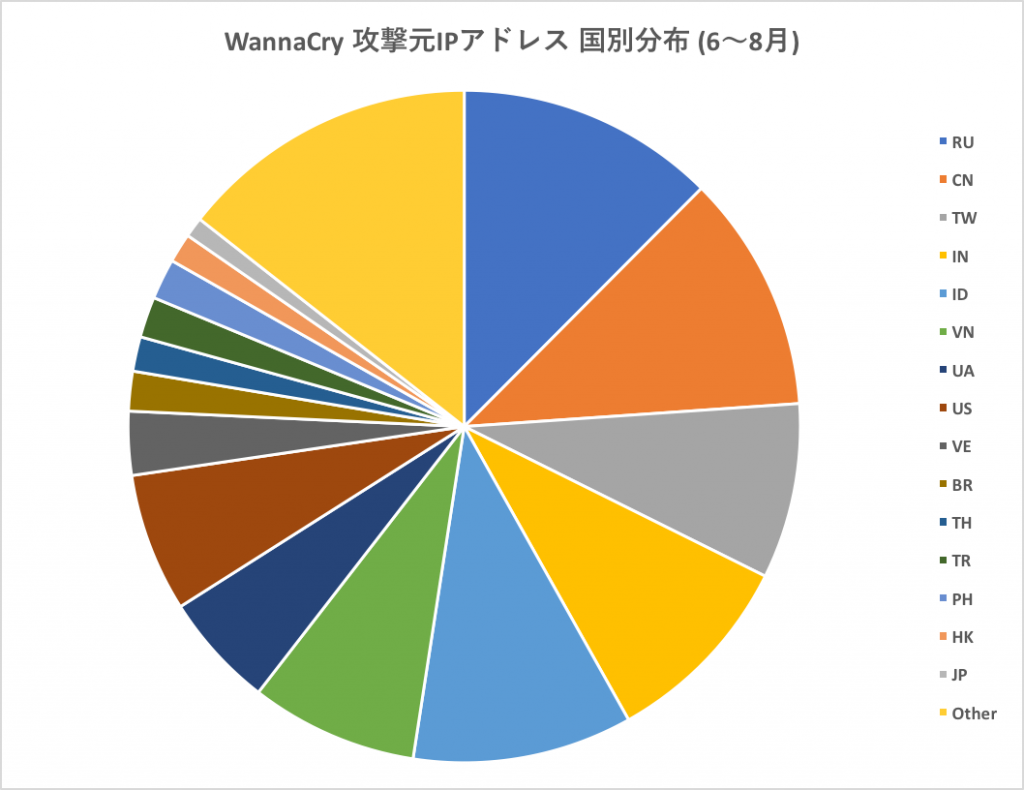 図2 WannaCry 攻撃元 IP アドレス 国別分布