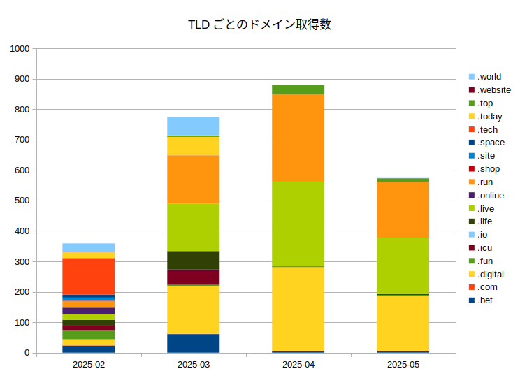 図10: TLDごとのドメイン取得数