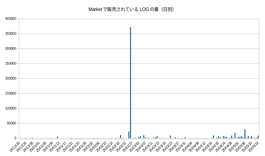 図3: マーケットで販売されているLOGの量