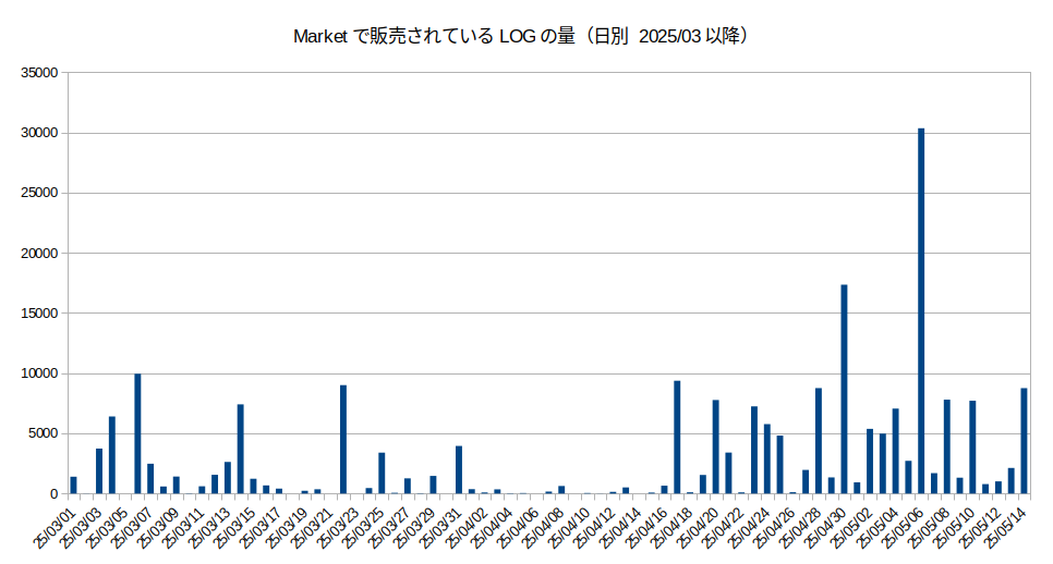 図4: マーケットで販売されているLOGの量 (2025/03 以降)