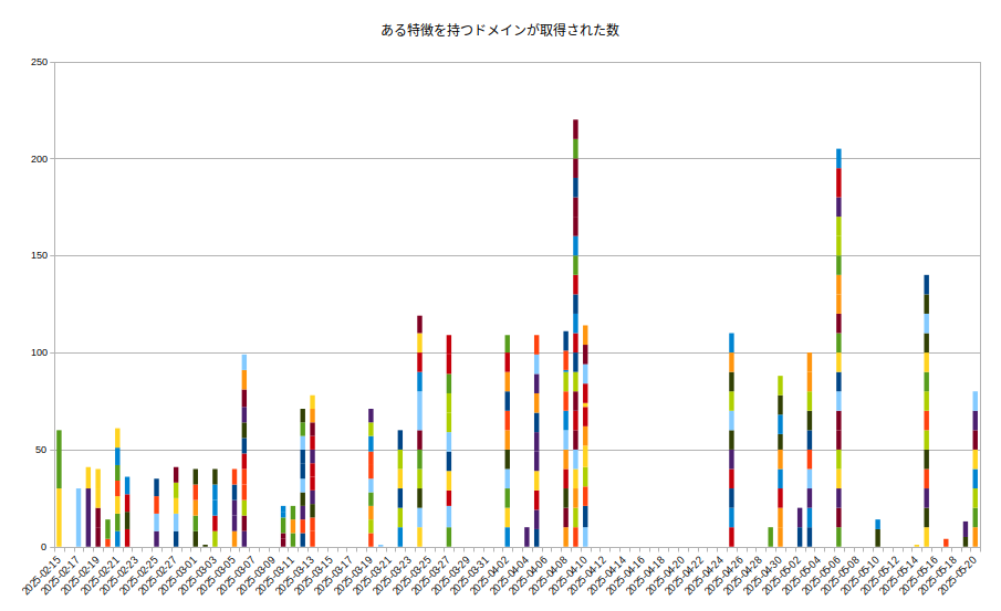 図5: ある特徴を持つドメインが取得された数