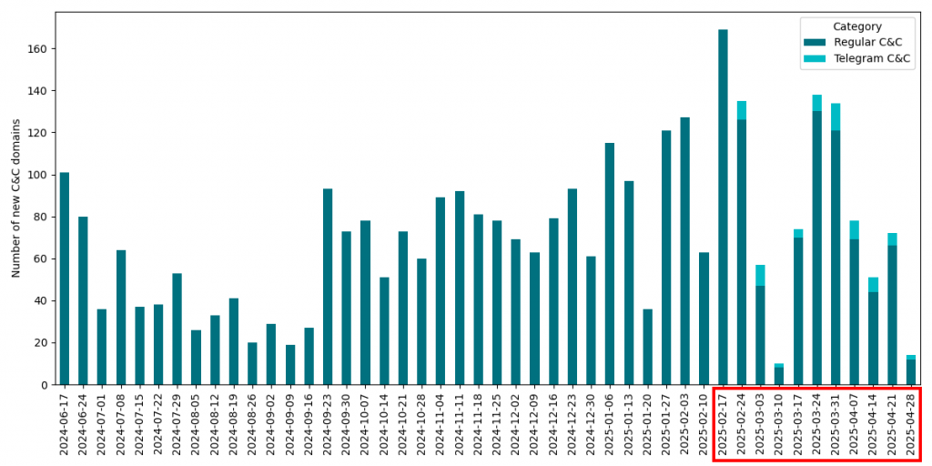 図6: Weekly counts of new C&C domains by ESET