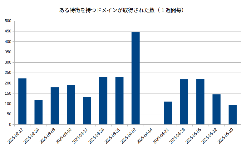 図7: ある特徴を持つドメインが取得された数 (1週間毎)