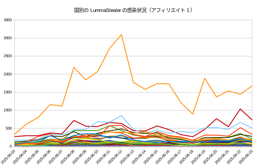 図-1 国別のLummaStealerの感染状況(アフィリエイト1)