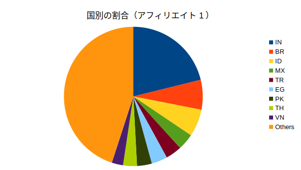 図-3 国別の割合(アフィリエイト1)