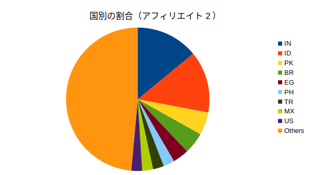 図−4 国別の割合(アフィリエイト2)