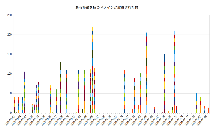 図-5 ある特徴を持つドメインが取得された数