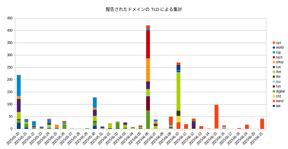 図-6 報告されたドメインのTLDによる集計