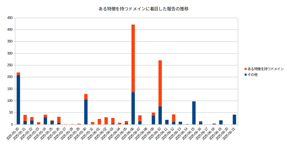 図-7 ある特徴を持つドメインに着目した報告の推移