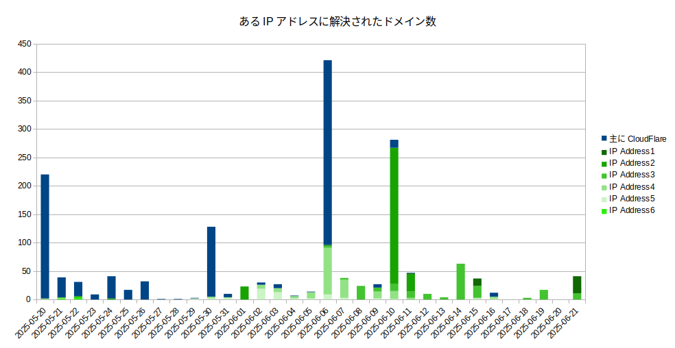 図-8 あるIPアドレスに解決されたドメイン