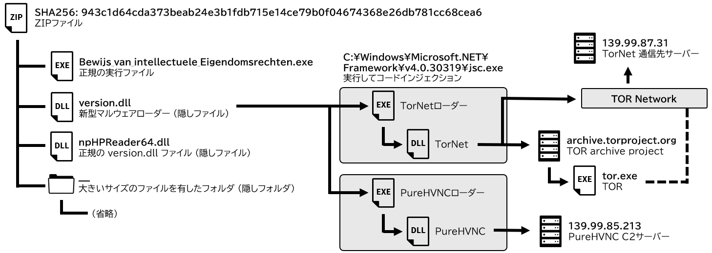 TorNetとPureHVNCを実行する新種のローダーの調査 – IIJ