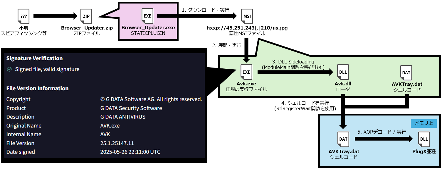 STATICPLUGINによって実行される最新のPlugX亜種 – IIJ Security Diary